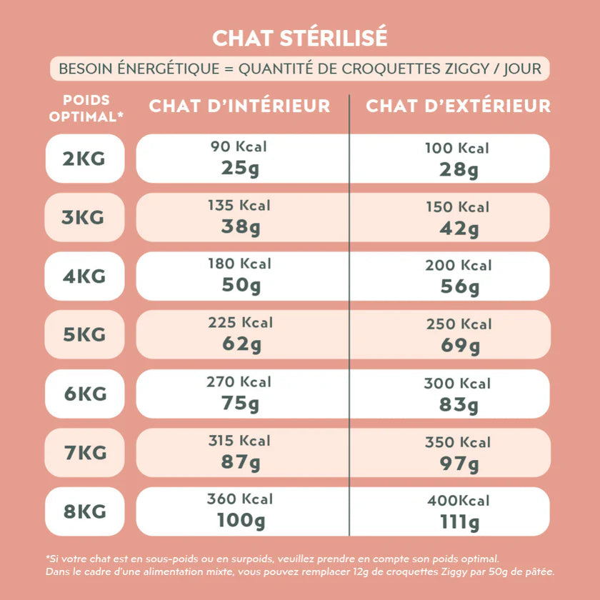 Croquettes Ziggy au poulet, huile de saumon & graines de lin – Chat adulte stérilisé 1kg